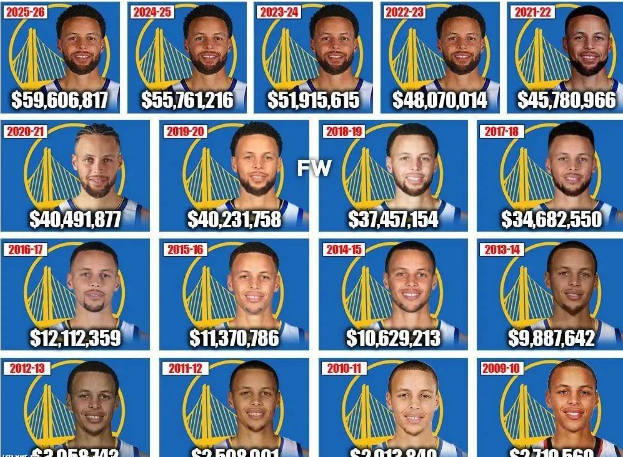 I media statunitensi elencano lo stipendio annuale di Curry e i dati per ogni stagione: se viene inserito nell’attuale stipendio annuale, quale dovrebbe essere?